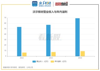 沃尔核材港股IPO：布局A+H股 业绩平稳增长