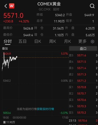 国际金价再迎历史性突破！国内金饰克价单日上涨近百元！“短期需警惕追高风险”