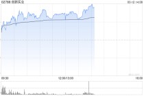 创新实业午后涨超8%创新高 本周股价累计涨超30%
