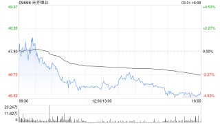 天齐锂业获摩根大通增持约200.44万股 每股作价约44.69港元