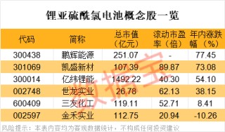 锂电大消息，出口政策调整，概念股曝光！下周解禁市值超130亿元，这3股压力大