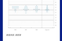一图解读美联储3月决议：如期“按兵不动”，年内料仅降息一次！