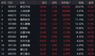 逆市集体上涨 龙头双双创新高！