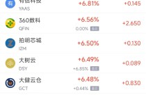 周五热门中概股普涨 台积电涨3.81%，阿里巴巴涨4.35%