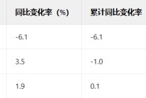 家得宝收入预期高于关键销售数据
