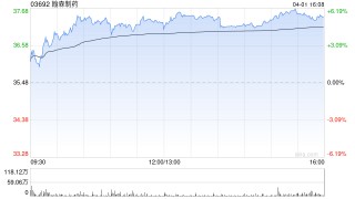 交银国际：降翰森制药目标价至44.5港元 去年业绩超预期