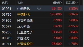港股午评：恒指涨0.08% 科指涨0.26% 锂电池股强势 汽车股大涨 宁德时代涨超8% 蔚来涨超16%