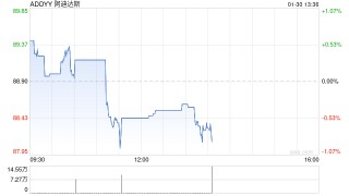 阿迪达斯股价在股票回购计划后上涨，营收也随之增长