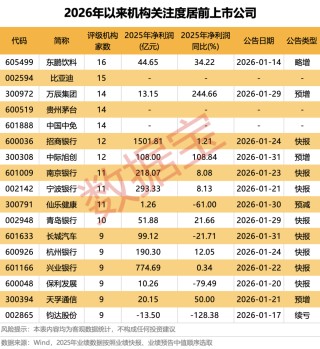 马年启新程丨26股获机构上调评级至“买入”！
