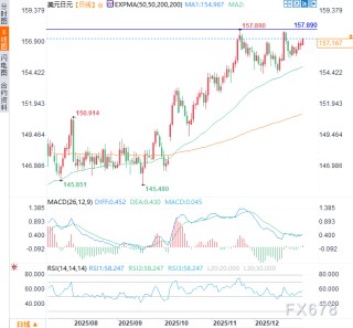 美军“斩首”马杜罗！美元/日元获支撑，但长线风险不容忽视