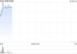 思摩尔国际盘中涨超4% HNB业务展现强劲的发展动能与盈利潜力