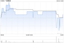 飞扬集团遭高丽减持1374.2万股 每股作价0.386港元
