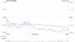 海尔智家于4月3日斥资634.71万元回购30万股A股
