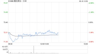 高盛：升腾讯音乐-SW目标价至82港元 重申“买入”评级