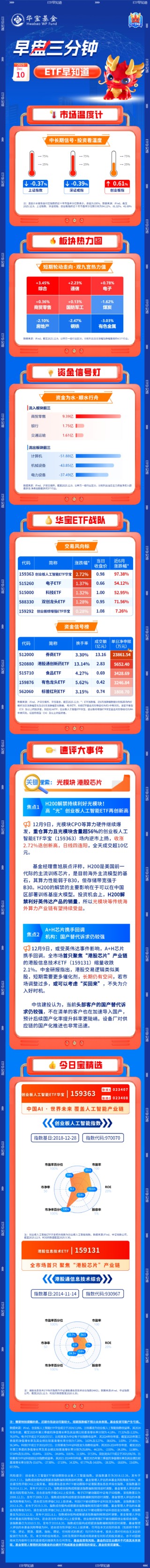 【早盘三分钟】12月10日ETF早知道