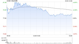 信达生物获摩根大通增持约40.86万股 每股作价约84.94港元