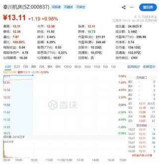 集体爆发！000837，1分钟涨停