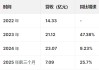 巴奴毛肚火锅港股IPO：营收增速大幅放缓从47%降至9.23%，人均消费从150元降低至138元