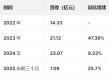 巴奴毛肚火锅港股IPO：营收增速大幅放缓从47%降至9.23%，人均消费从150元降低至138元