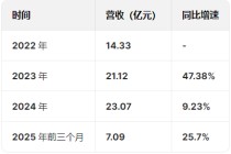 巴奴毛肚火锅港股IPO：营收增速大幅放缓从47%降至9.23%，人均消费从150元降低至138元