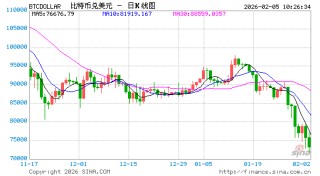 比特币一度跌破7万2，币圈信仰还有多少？
