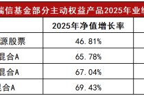 公募四季报悉数出炉，工银瑞信精准布局抓结构性机遇