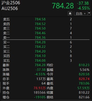 黄金突发跳水