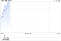 华虹半导体早盘涨超9% 拟斥资82.7亿元收购华力微电子股权