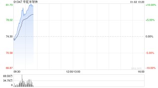 华虹半导体早盘涨超9% 拟斥资82.7亿元收购华力微电子股权