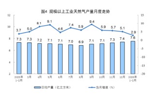 统计局发布2026年1—2月份能源生产情况：原油生产由降转增，天然气生产稳定增长，电力生产增速加快