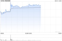 国富氢能盘中涨近8% 2025年实现收入3.464亿元