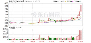 节能风电涨停，沪股通龙虎榜上买入8952.95万元，卖出6174.49万元