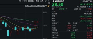 昨天超5000家上涨，今天超4200家下跌！A股发生了什么？