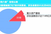 并购重组浪潮激荡 深市上市公司向“新”提质