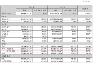 高额关税+“双反”调查，知名车企去年美国市场收入锐减近80%，净利预计降超六成！此前过半营收来自美国！斥巨资跨界投资半导体能救场吗？