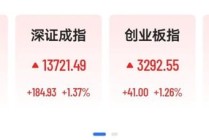 A股超4300股上涨，电力算力掀涨停潮，油气股重挫，港股词元龙头一度飙涨15%