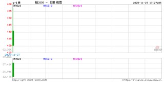 光大期货1127热点追踪：铂钯首日秀后，如何布局后市机会？