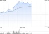 药师帮午前上涨逾14% 前4月厂牌首推业务交易额实现翻倍