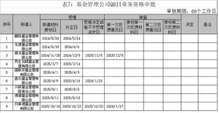 公募“出海”再提速！30只QDII收益超50%、5家申请设立境外子公司