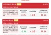 石化产业指数逆势涨超2%，化工行业ETF易方达(516570)受市场关注