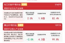 石化产业指数逆势涨超2%，化工行业ETF易方达(516570)受市场关注