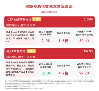 石化产业指数逆势涨超2%，化工行业ETF易方达(516570)受市场关注