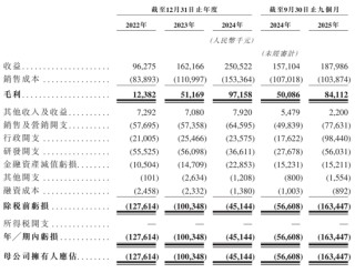 斯坦德机器人冲刺港股：9个月营收1.88亿 亏1.6亿 小米是股东