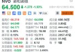 美股异动丨诺和诺德跌近2% 礼来称Zepbound减重效果远好于Wegovy