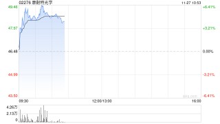 康耐特光学早盘涨超5% 华创证券持续看好公司XR业务进展