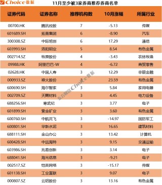 券商10月金股最高上涨64% 11月金股重磅出炉！