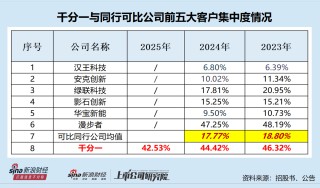 千分一IPO：盈利三年激增833%但经营净现金流持续为负 保荐券商关联方既入股还曾参与对赌