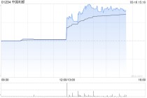 中国利郎午后涨超11% 去年纯利同比增长9%至5.02亿元