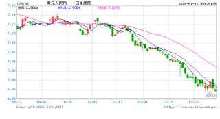 人民币兑美元中间价报7.0108，上调20点