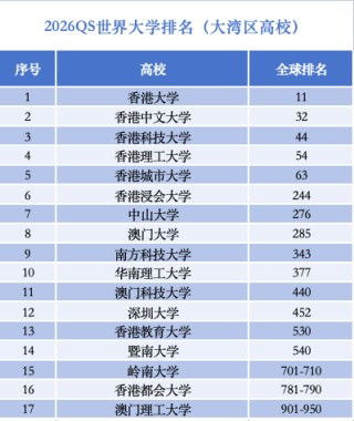 世界大学排行榜上，大湾区高校为何强势“抱团”崛起？